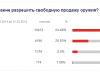 Большинство читателей bnk.ua не поддерживают свободную продажу оружия