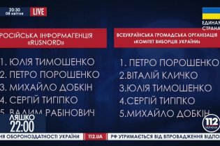 [фото] Рейтинг кандидатов в президенты Украины - российский опрос