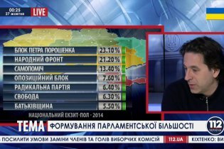 [фото] Предварительные результаты "Блока Порошенко" составляют около 24%, - руководитель штаба
