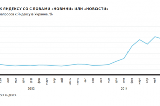 [фото] В 2014 году резко возрос интерес украинцев к новостям в Интернете