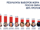По подсчетам 85% протоколов на выборах мэра Киева за Кличко проголосовали 56,5% избирателей
